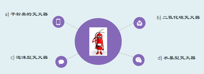 家庭消防:常用消防器材的使用與維護(圖3) 家庭消防:常用消防器材的使用與維護(圖3)