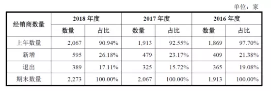 公牛集團(tuán)：經(jīng)銷商的管理和核查，是一門藝術(shù)！(圖4)