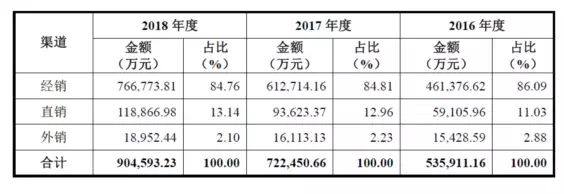 公牛集團(tuán)：經(jīng)銷商的管理和核查，是一門藝術(shù)！(圖1)