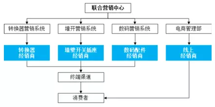 公牛集團(tuán)：經(jīng)銷商的管理和核查，是一門藝術(shù)！(圖2)