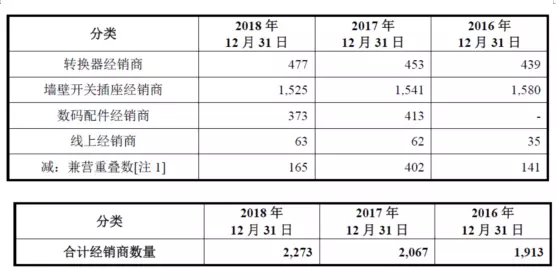 公牛集團(tuán)：經(jīng)銷商的管理和核查，是一門藝術(shù)！(圖3)
