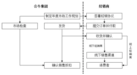 公牛集團(tuán)：經(jīng)銷商的管理和核查，是一門藝術(shù)！(圖14)